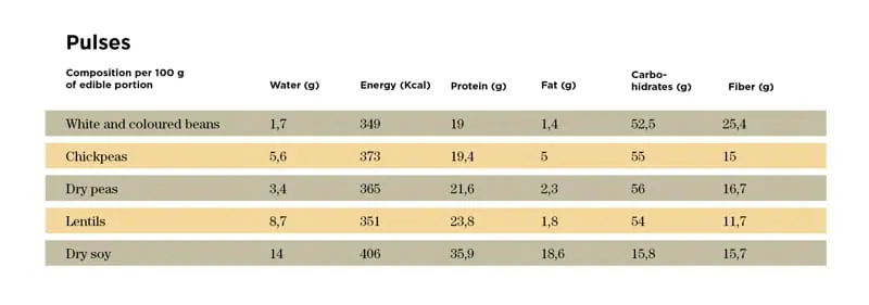 In praise of pulses